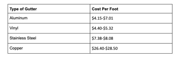 Type of gutter and cost per food information.